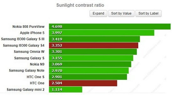 三星Galaxy S4对比HTC One：谁是最好的Android手机？