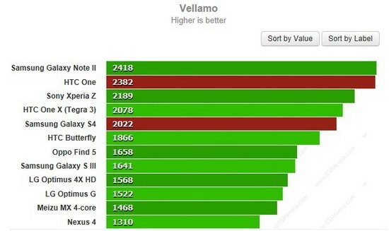 三星Galaxy S4对比HTC One：谁是最好的Android手机？