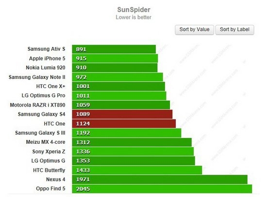 三星Galaxy S4对比HTC One：谁是最好的Android手机？