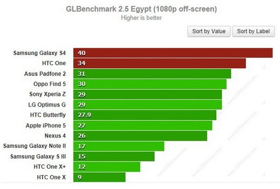 三星Galaxy S4对比HTC One：谁是最好的Android手机？