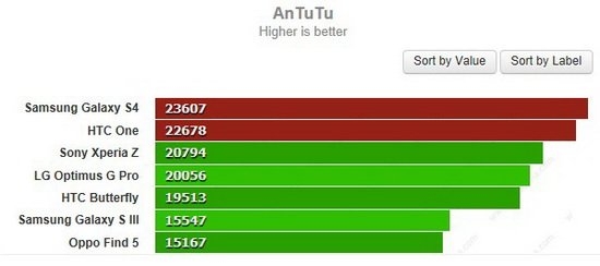 三星Galaxy S4对比HTC One：谁是最好的Android手机？