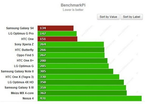 三星Galaxy S4对比HTC One：谁是最好的Android手机？