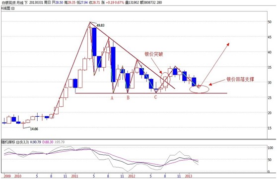 因此，下降楔形的出现只是银价上涨过程中的技术性回调，下降楔形和旗型类似同样有个旗杆，白银自2010年8月开始突破平台快速上涨，运行至2011年4月的高点49.3美元，此后银价开始进入长期的震荡，2011年9月，2011年12月和2012年6月分别探出三个低点，分别是2011年9月的26.04美元。